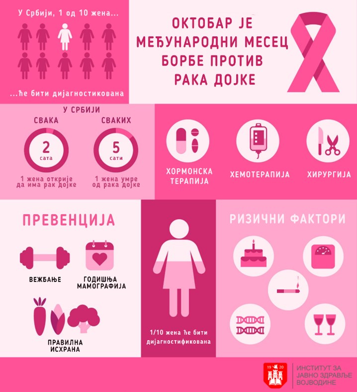 Infografika Instituta za javno zdravlje Vojvodine o raku dojke