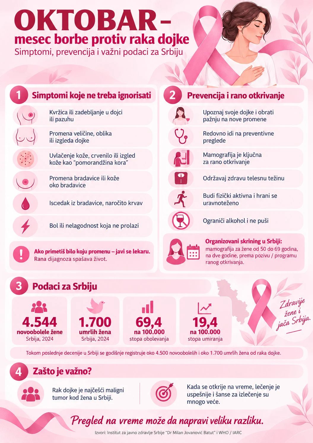 Infografika: Oktobar — mesec borbe protiv raka dojke, simptomi, prevencija i podaci za Srbiju